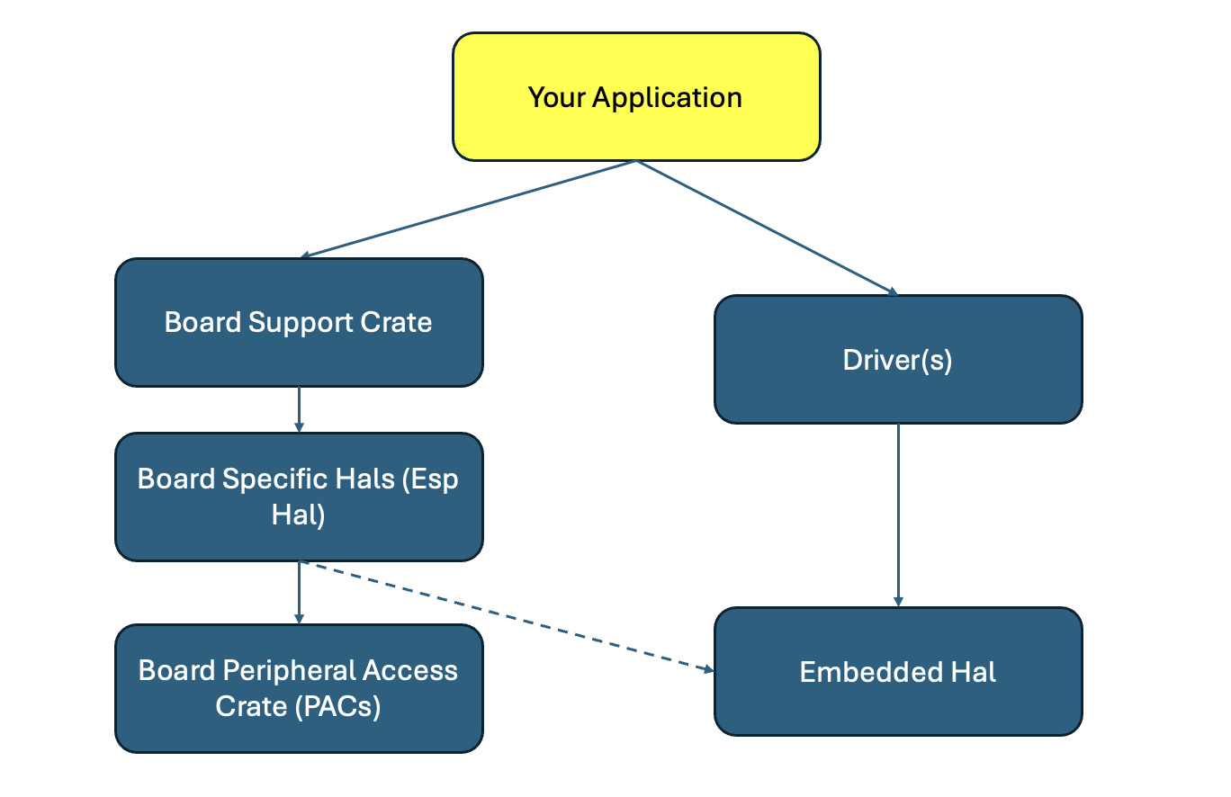 embedded_arch